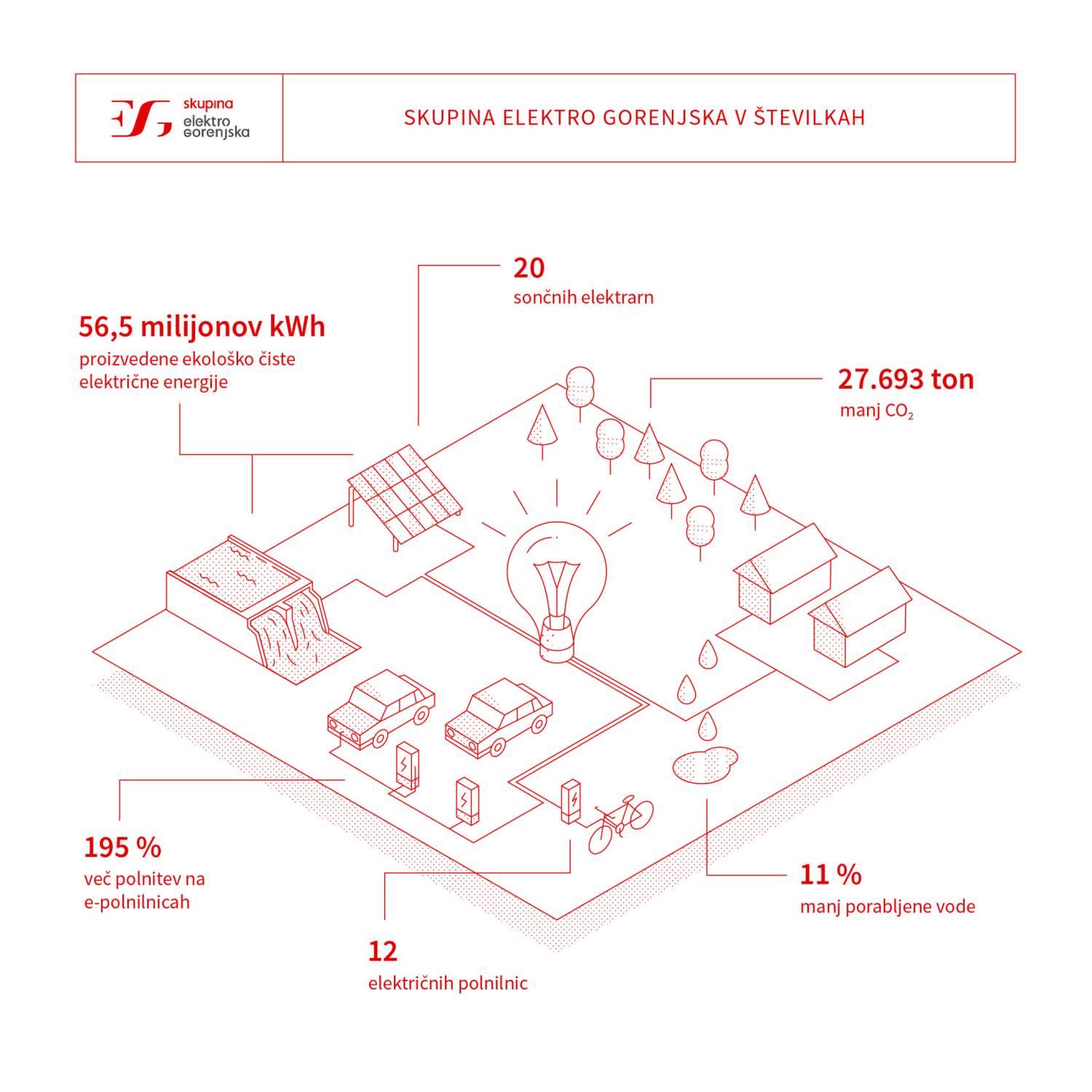 Skupina Elektro Gorenjska spodbuja k trajnemu odnosu do električne energije