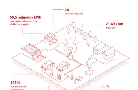 Skupina Elektro Gorenjska spodbuja k trajnemu odnosu do električne energije